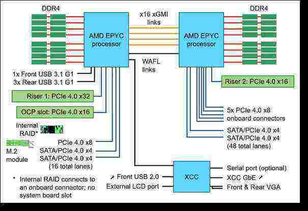  Servidor Lenovo ISG SR645 AMD 7252 32GB XCC 7D2XA050BR 